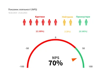 Показник лояльності NPS