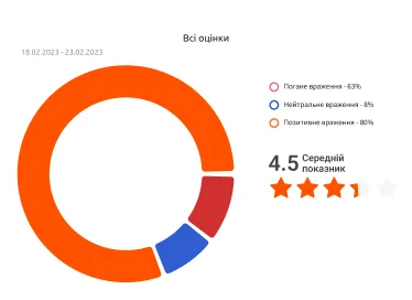 Розподіл усіх оцінок